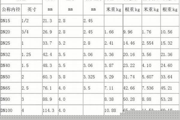 國標(biāo)熱鍍鋅管尺寸規(guī)格表_國標(biāo)熱鍍鋅管尺寸規(guī)格表圖片