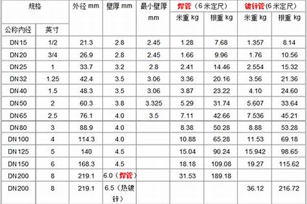 國標(biāo)dn150鋼管壁厚_國標(biāo)dn150鋼管壁厚是多少