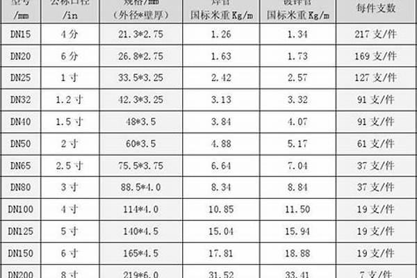 150鍍鋅鋼管壁厚/a_150鍍鋅鋼管壁厚標(biāo)準(zhǔn)
